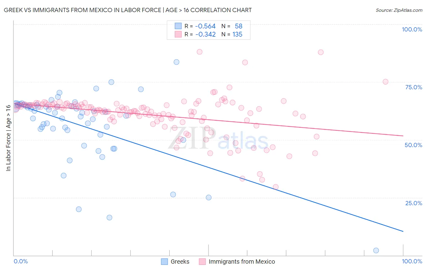 Greek vs Immigrants from Mexico In Labor Force | Age > 16