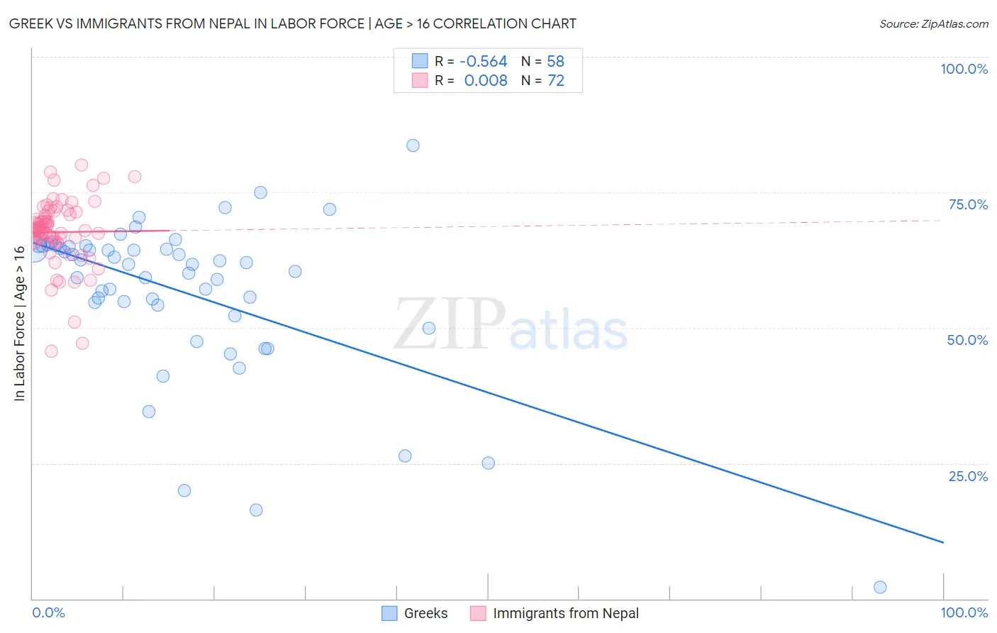 Greek vs Immigrants from Nepal In Labor Force | Age > 16