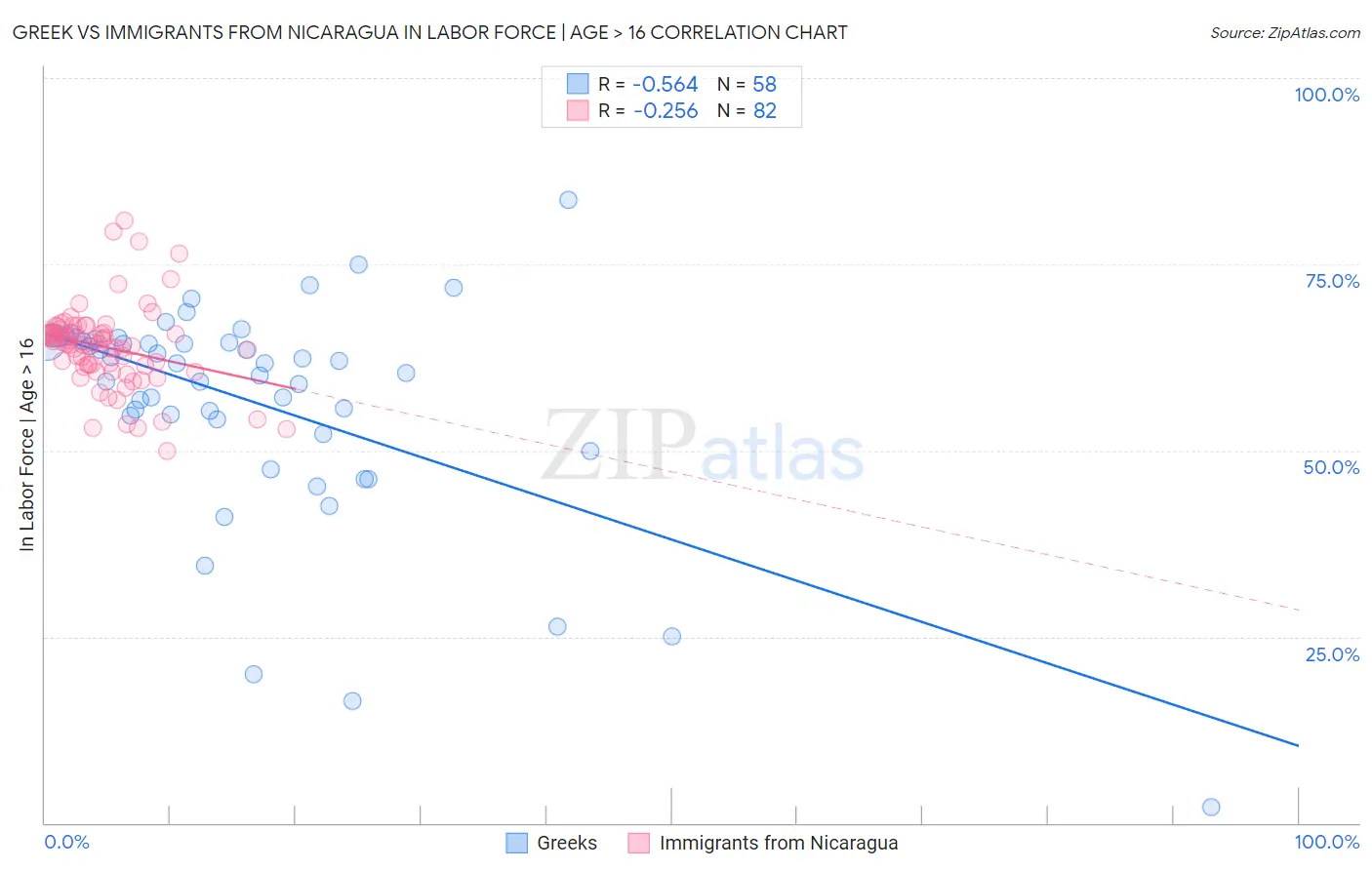 Greek vs Immigrants from Nicaragua In Labor Force | Age > 16