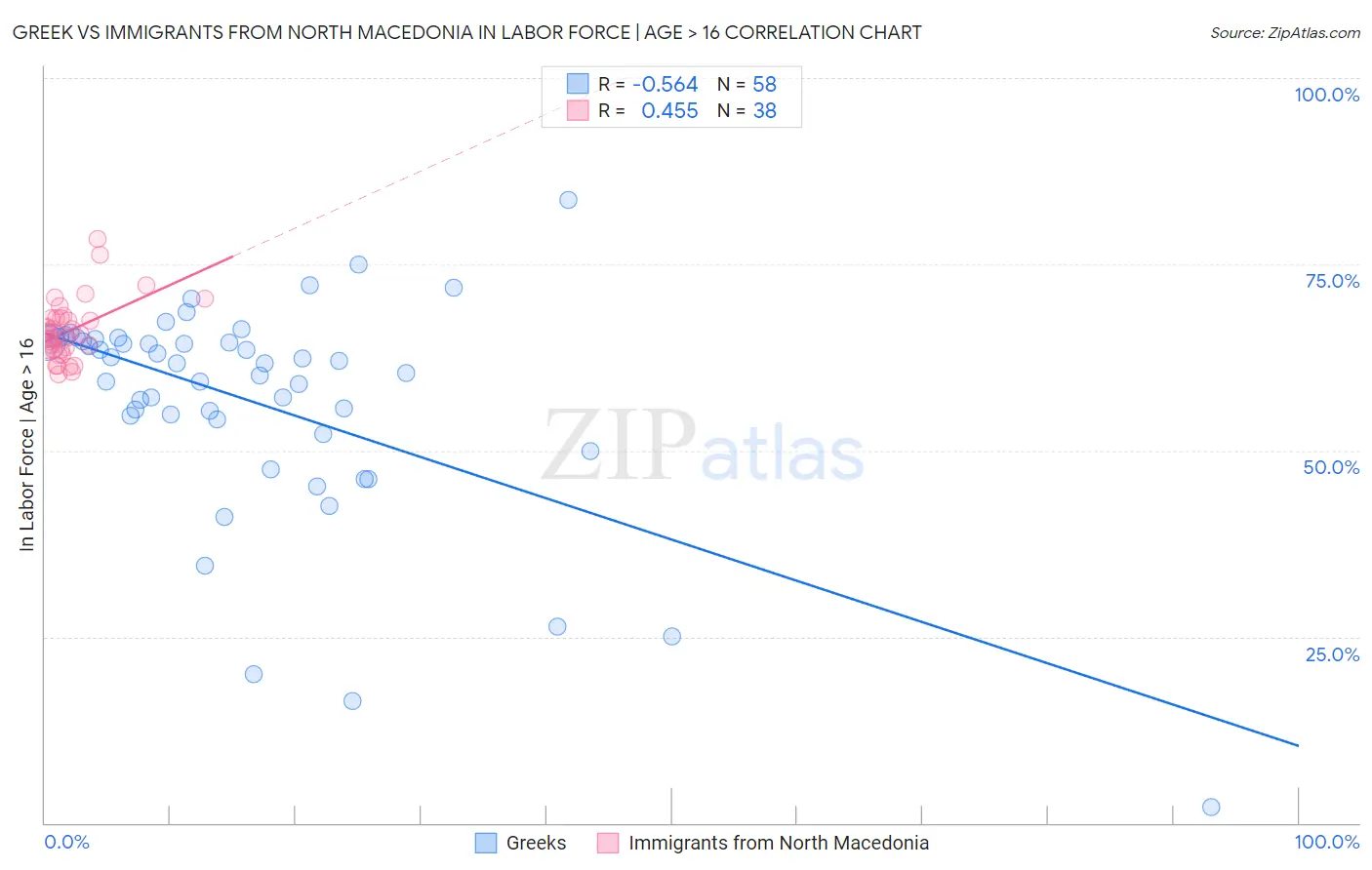 Greek vs Immigrants from North Macedonia In Labor Force | Age > 16