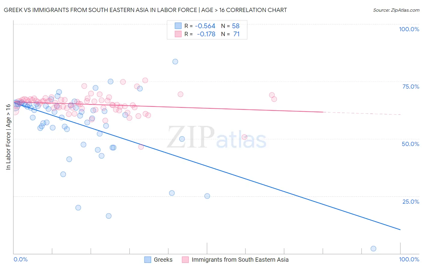 Greek vs Immigrants from South Eastern Asia In Labor Force | Age > 16