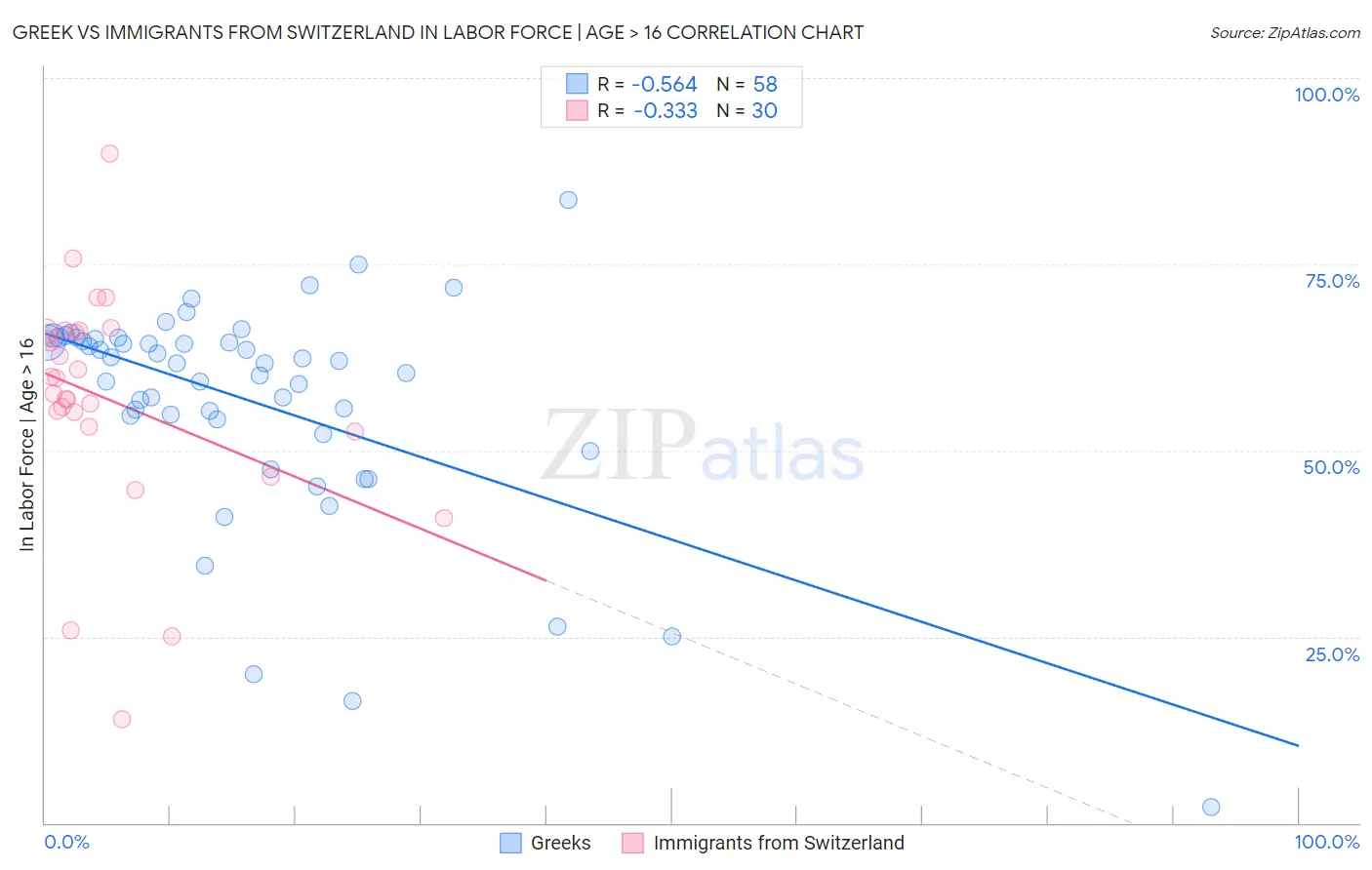 Greek vs Immigrants from Switzerland In Labor Force | Age > 16