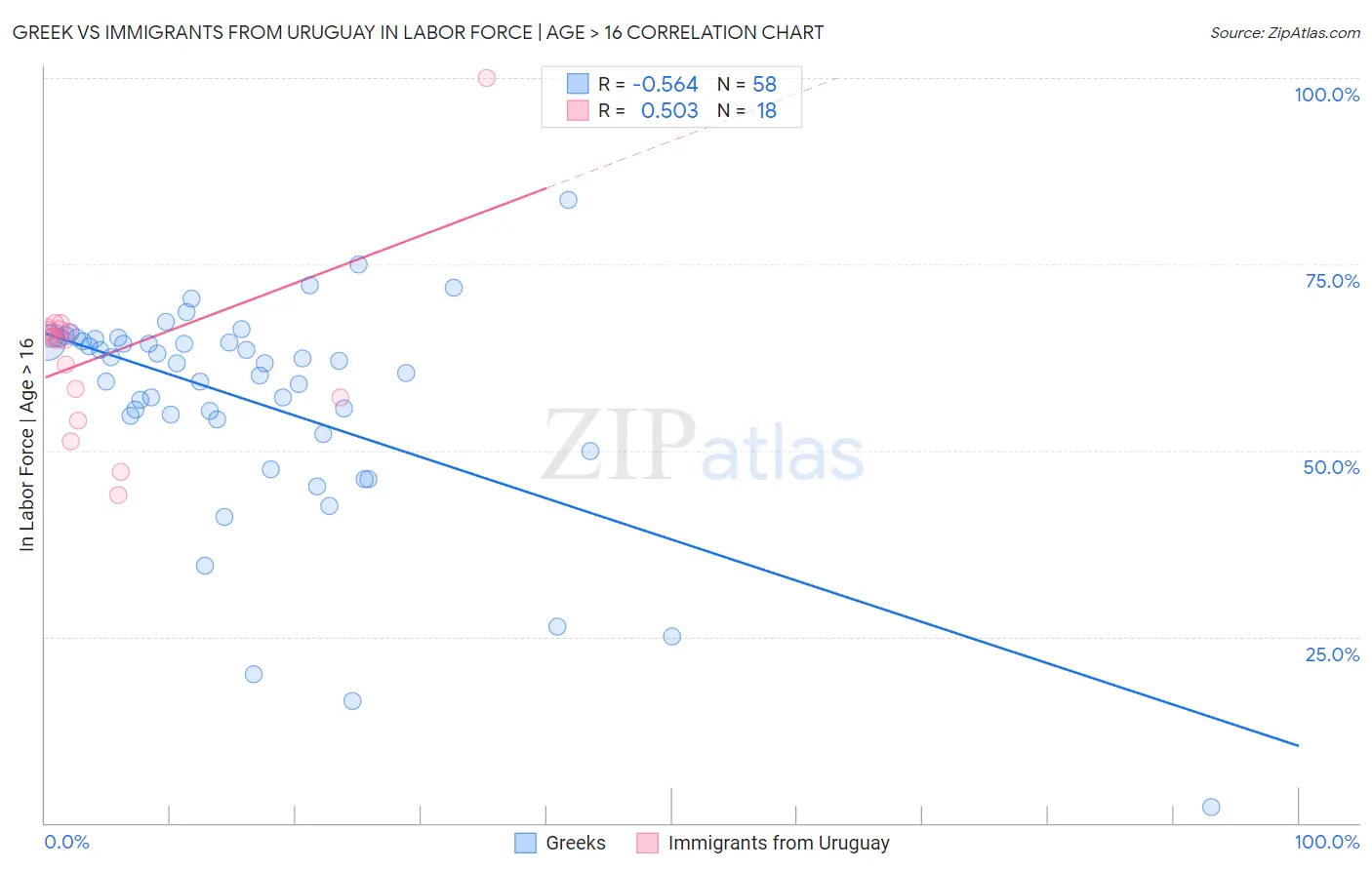 Greek vs Immigrants from Uruguay In Labor Force | Age > 16