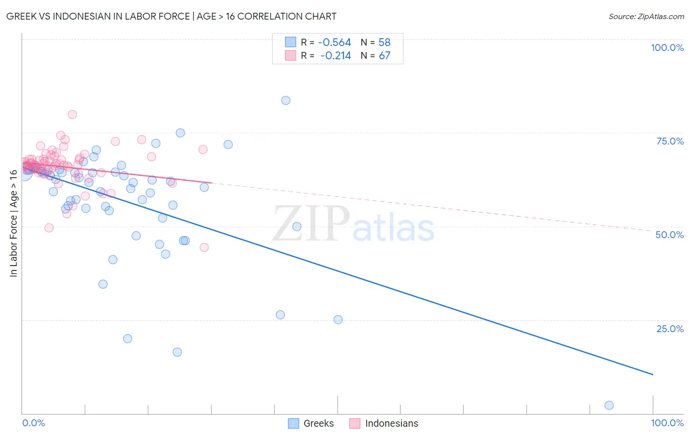 Greek vs Indonesian In Labor Force | Age > 16