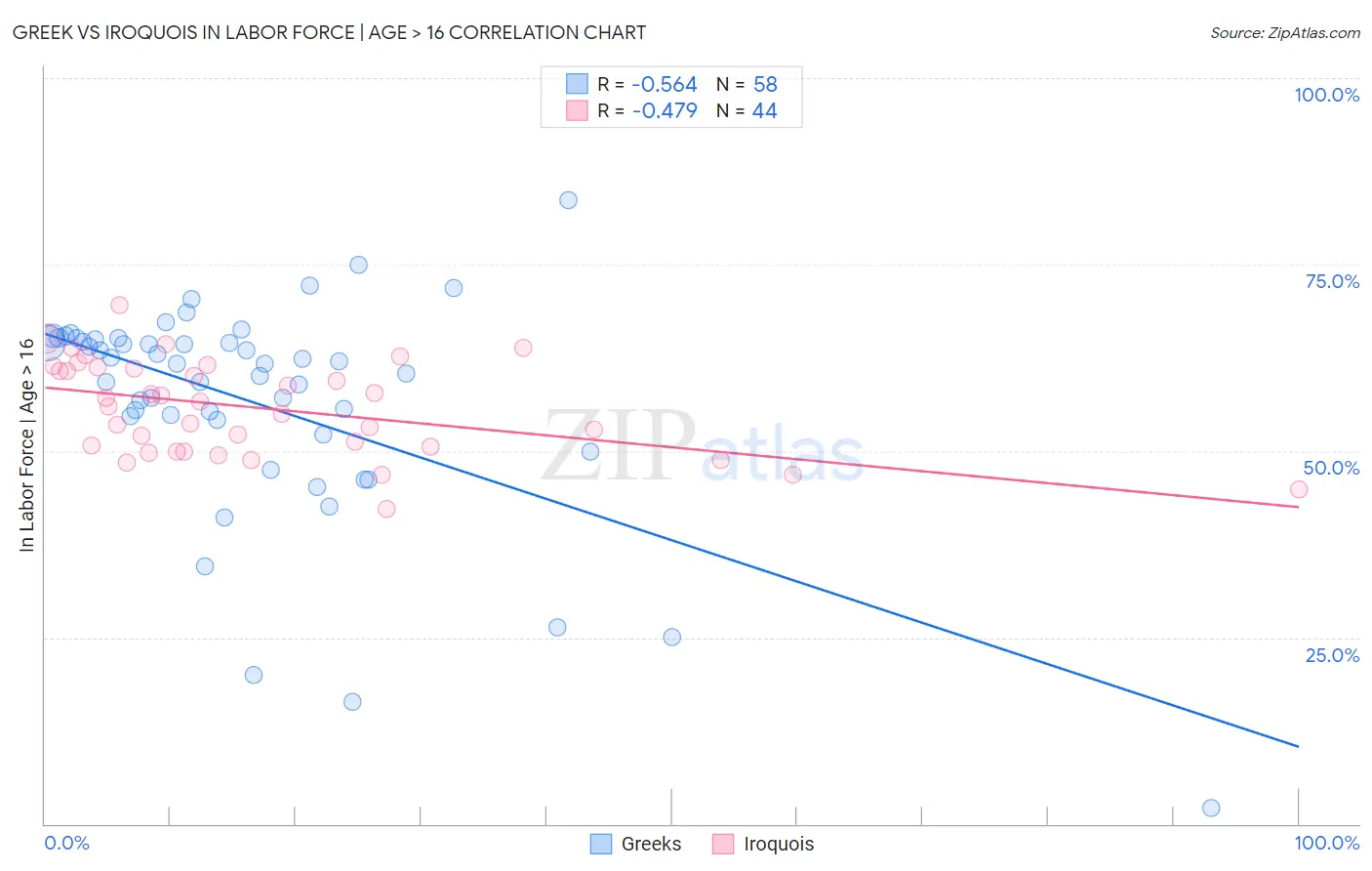 Greek vs Iroquois In Labor Force | Age > 16