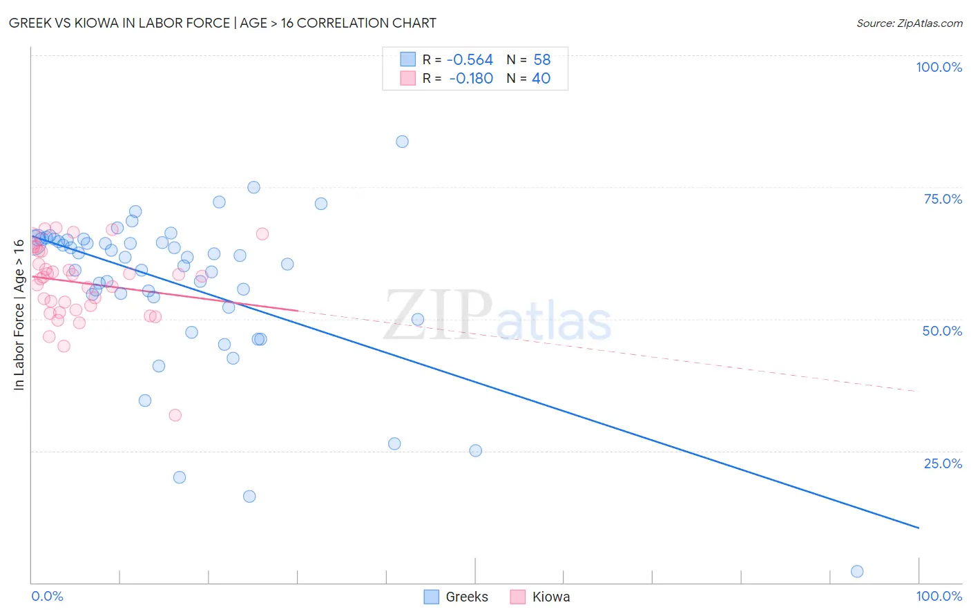 Greek vs Kiowa In Labor Force | Age > 16