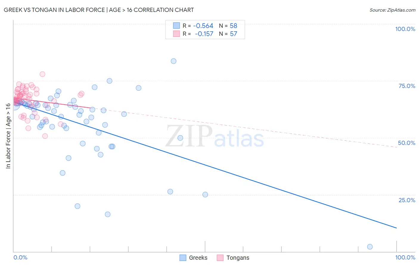 Greek vs Tongan In Labor Force | Age > 16