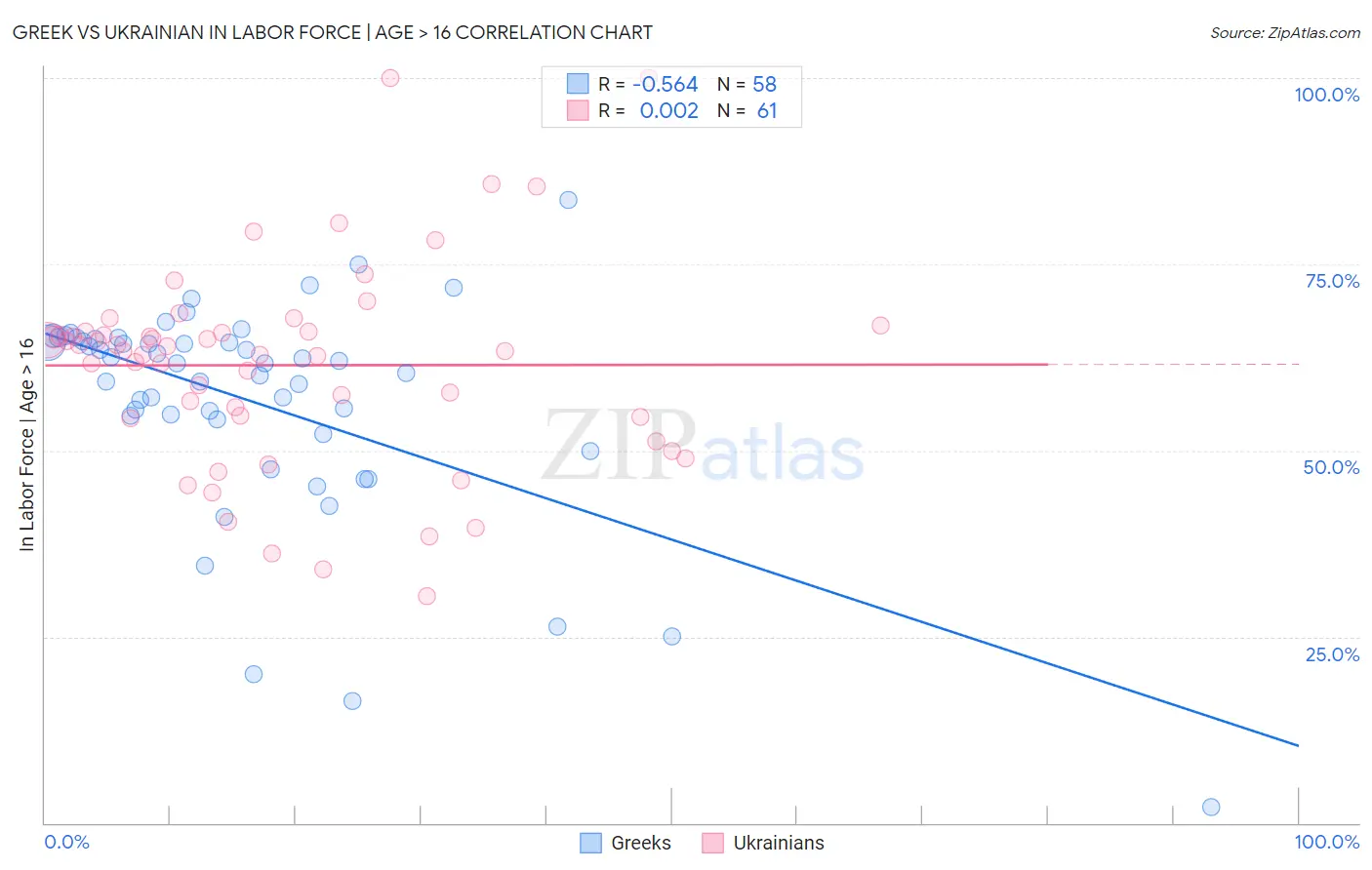 Greek vs Ukrainian In Labor Force | Age > 16