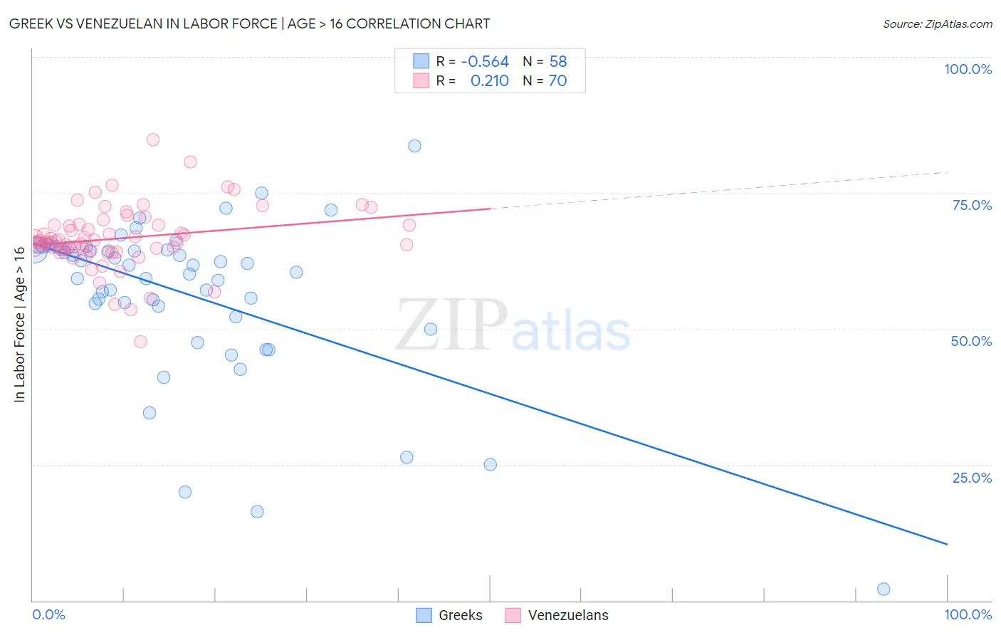 Greek vs Venezuelan In Labor Force | Age > 16