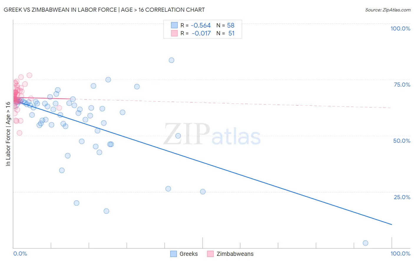 Greek vs Zimbabwean In Labor Force | Age > 16