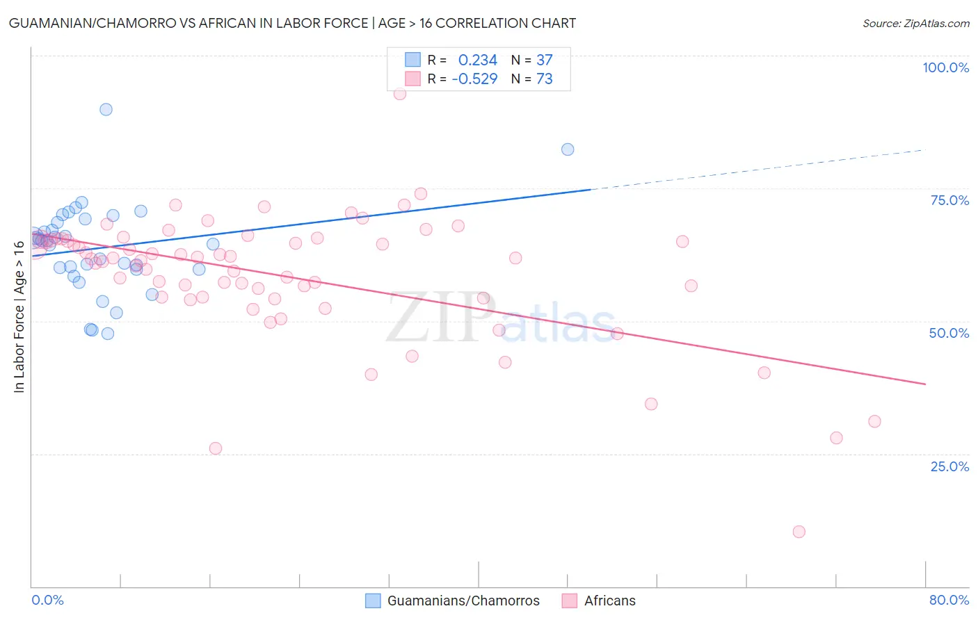 Guamanian/Chamorro vs African In Labor Force | Age > 16