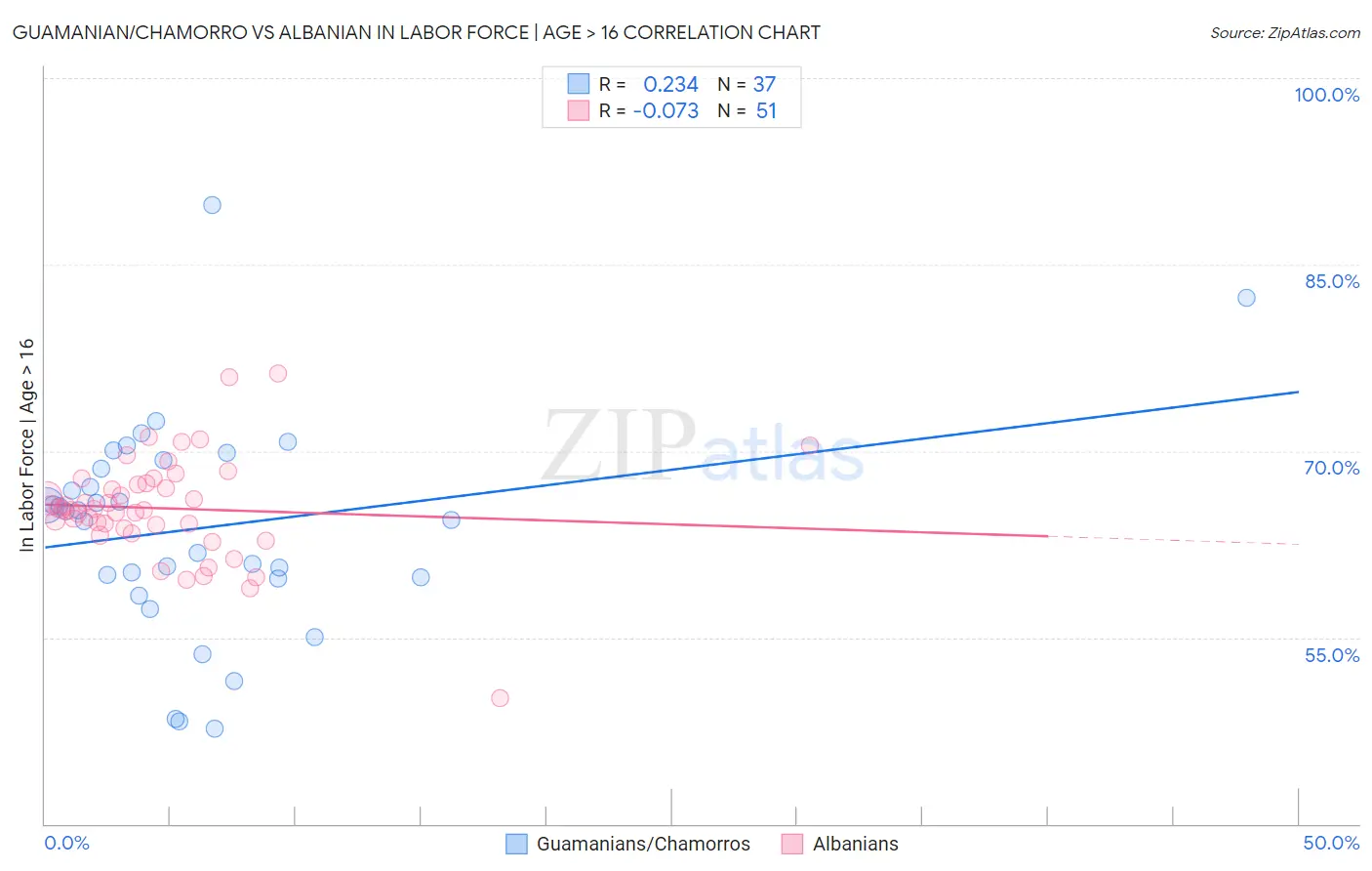 Guamanian/Chamorro vs Albanian In Labor Force | Age > 16