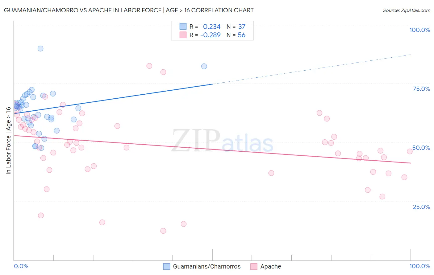 Guamanian/Chamorro vs Apache In Labor Force | Age > 16