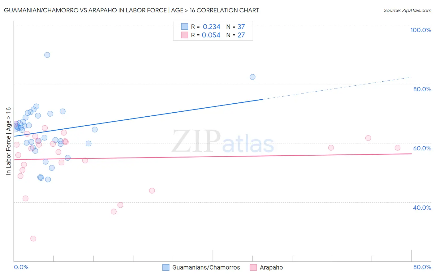 Guamanian/Chamorro vs Arapaho In Labor Force | Age > 16