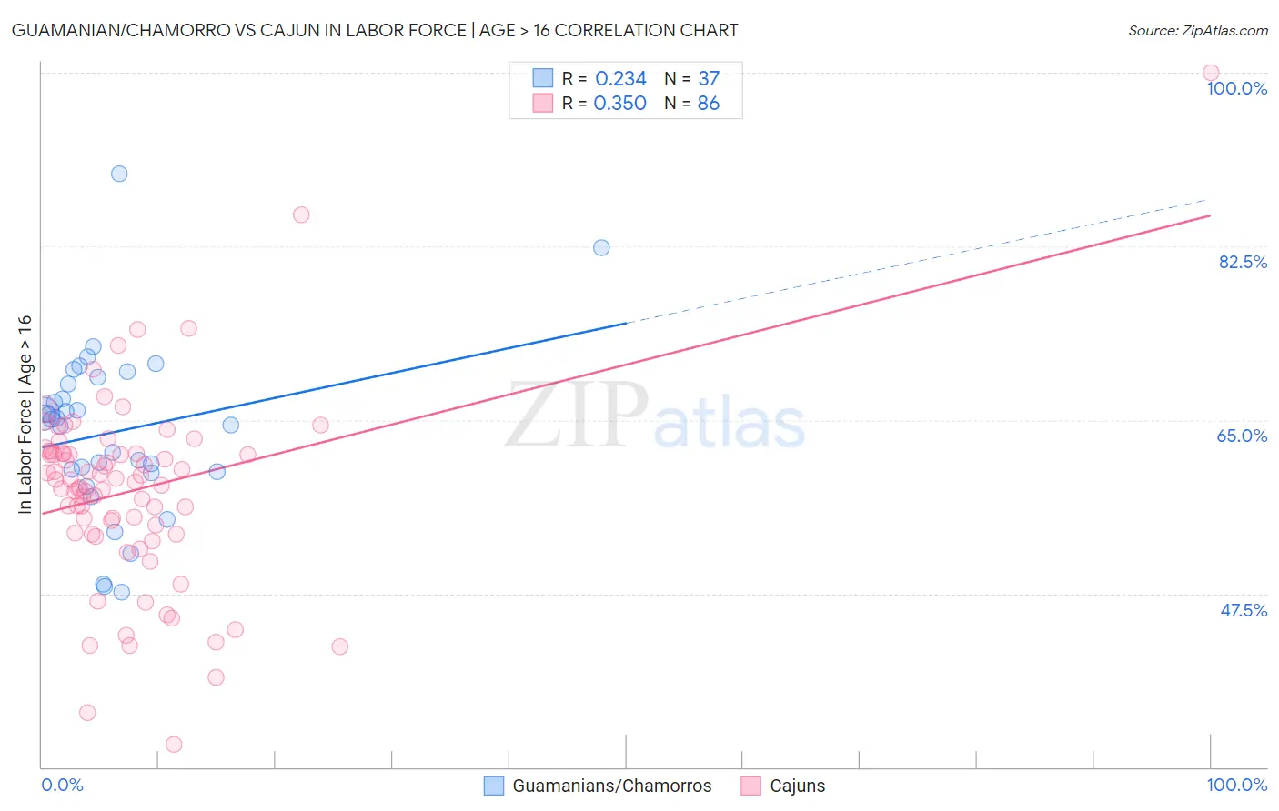 Guamanian/Chamorro vs Cajun In Labor Force | Age > 16