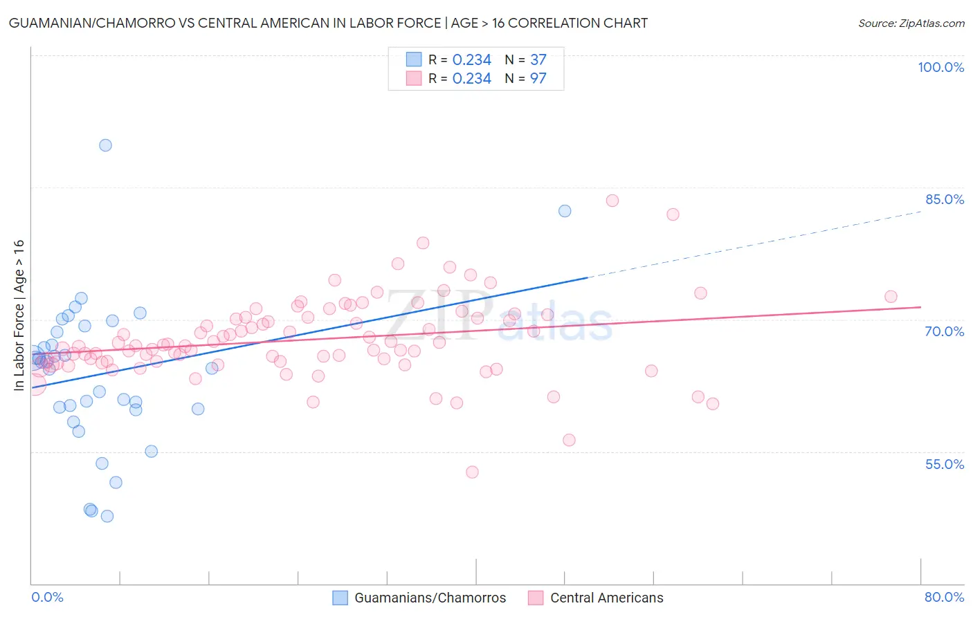 Guamanian/Chamorro vs Central American In Labor Force | Age > 16