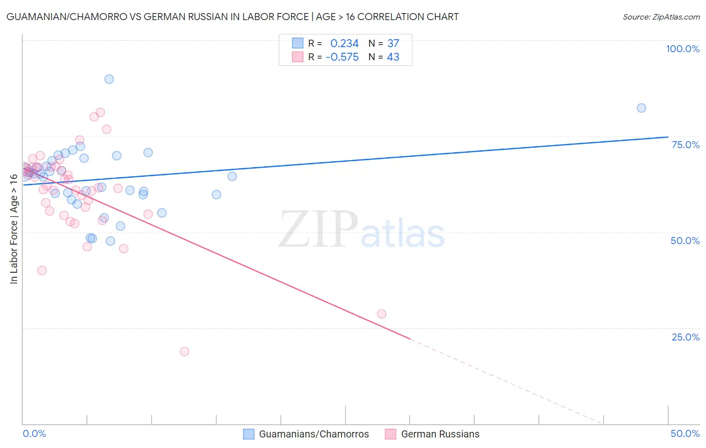 Guamanian/Chamorro vs German Russian In Labor Force | Age > 16