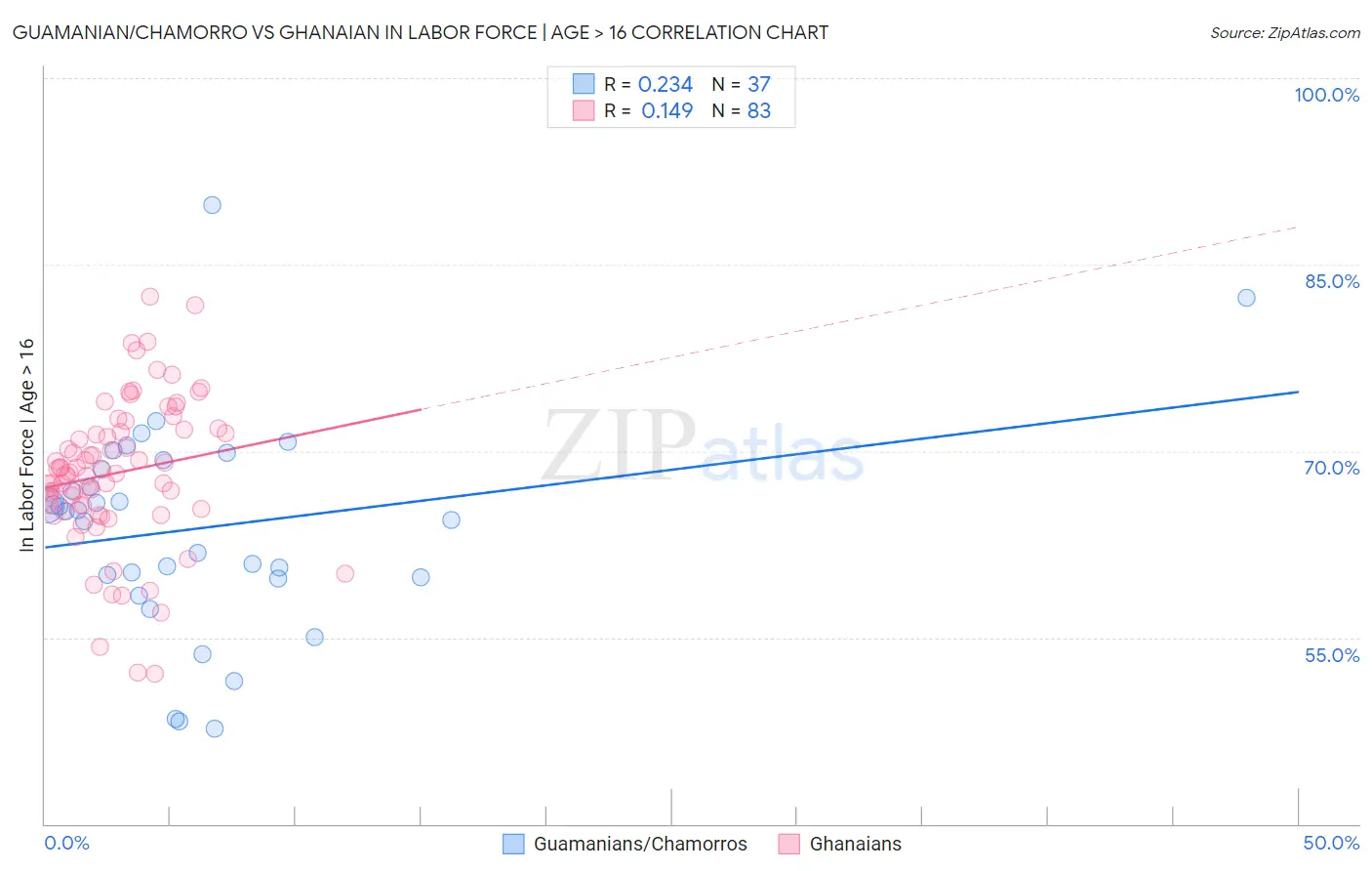 Guamanian/Chamorro vs Ghanaian In Labor Force | Age > 16