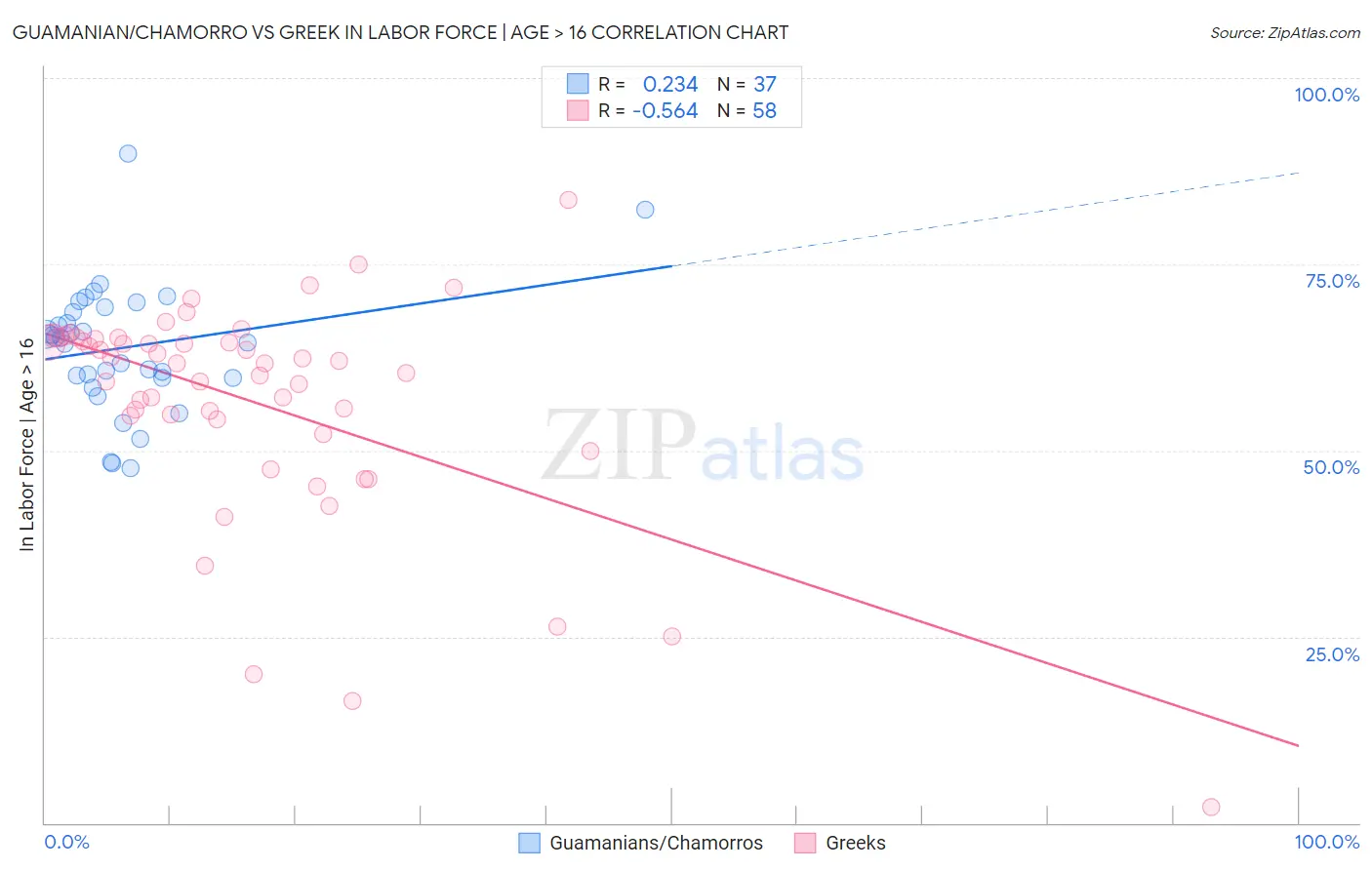 Guamanian/Chamorro vs Greek In Labor Force | Age > 16