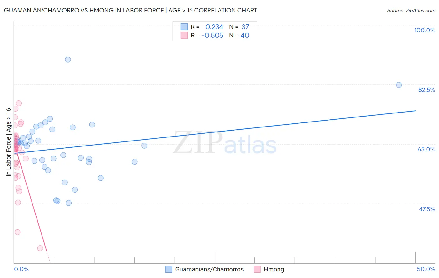 Guamanian/Chamorro vs Hmong In Labor Force | Age > 16