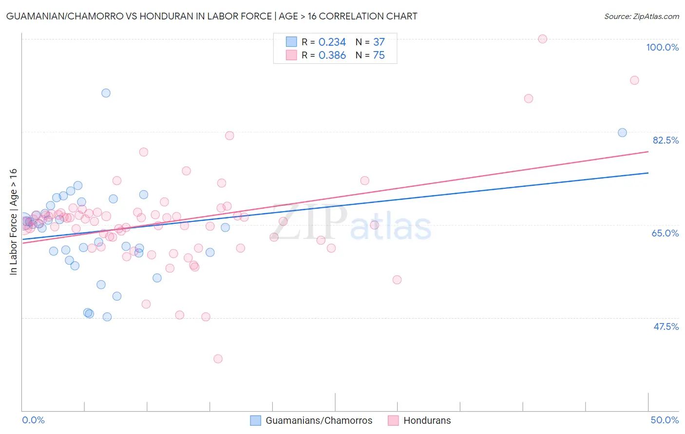 Guamanian/Chamorro vs Honduran In Labor Force | Age > 16