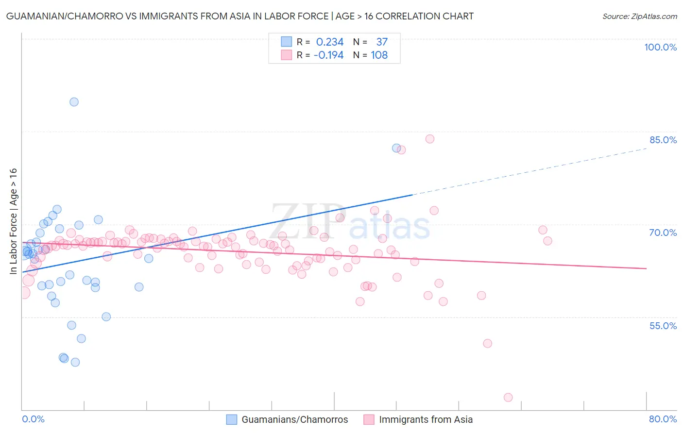 Guamanian/Chamorro vs Immigrants from Asia In Labor Force | Age > 16