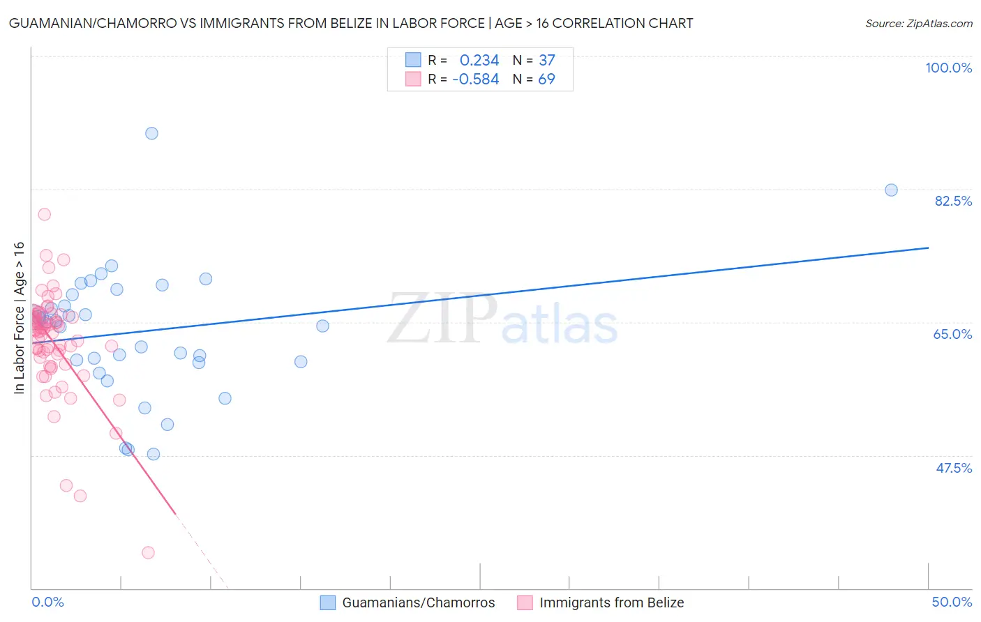 Guamanian/Chamorro vs Immigrants from Belize In Labor Force | Age > 16