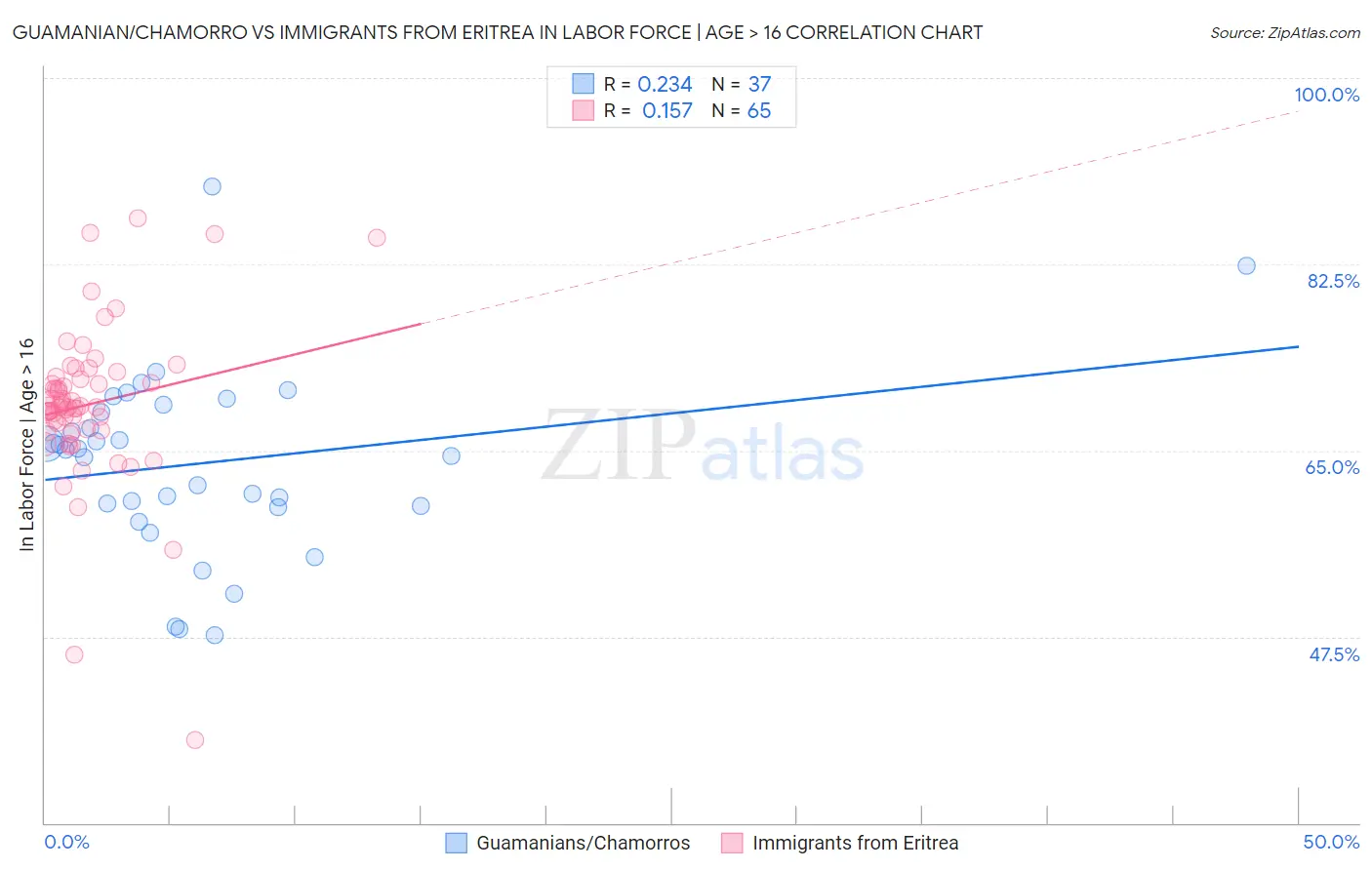 Guamanian/Chamorro vs Immigrants from Eritrea In Labor Force | Age > 16