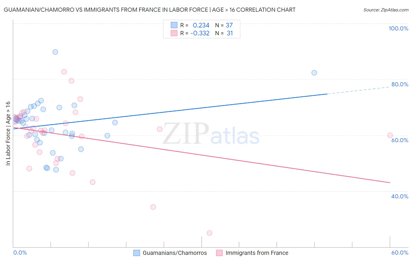 Guamanian/Chamorro vs Immigrants from France In Labor Force | Age > 16