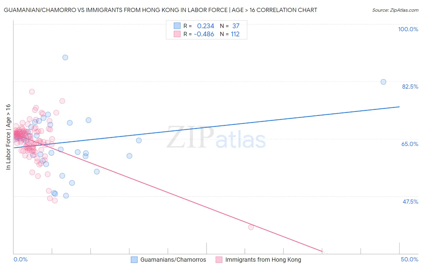 Guamanian/Chamorro vs Immigrants from Hong Kong In Labor Force | Age > 16