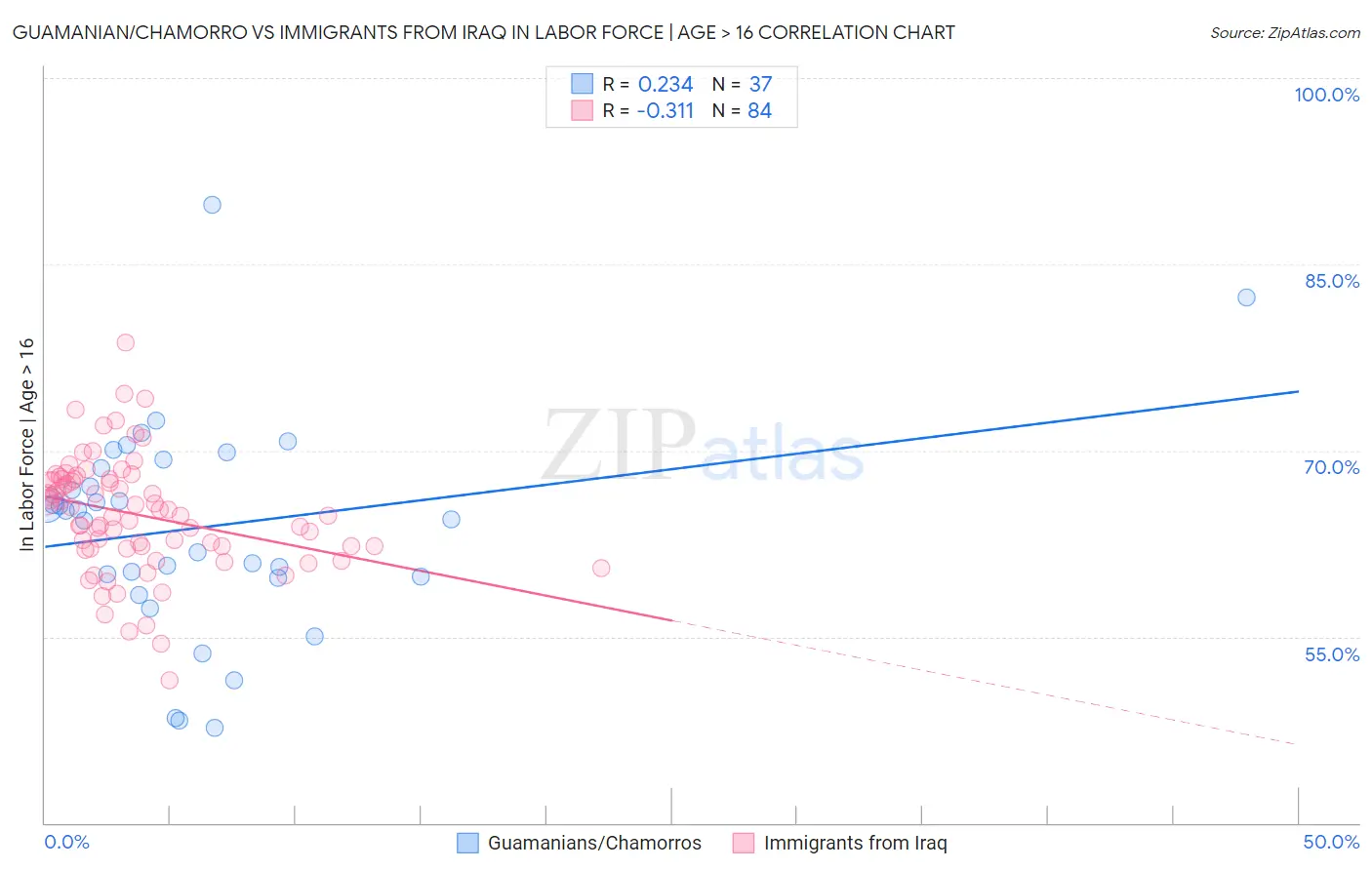 Guamanian/Chamorro vs Immigrants from Iraq In Labor Force | Age > 16