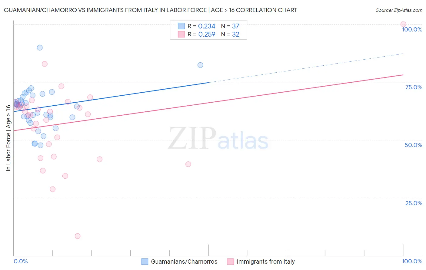 Guamanian/Chamorro vs Immigrants from Italy In Labor Force | Age > 16