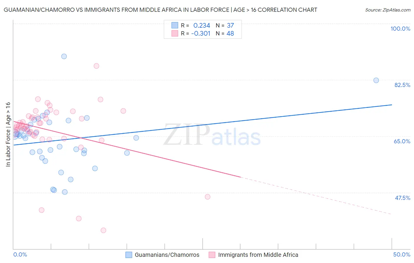 Guamanian/Chamorro vs Immigrants from Middle Africa In Labor Force | Age > 16