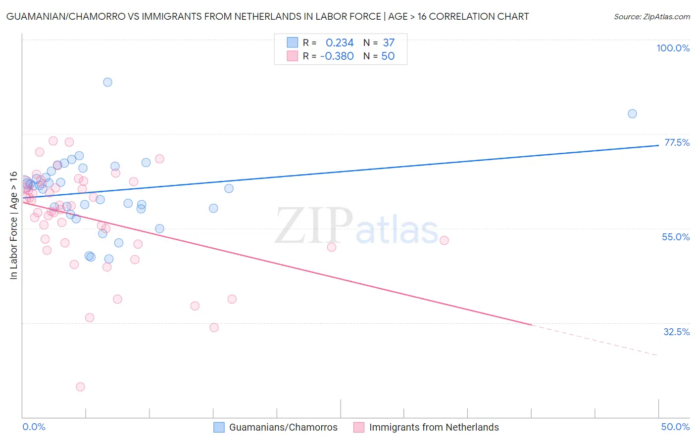 Guamanian/Chamorro vs Immigrants from Netherlands In Labor Force | Age > 16