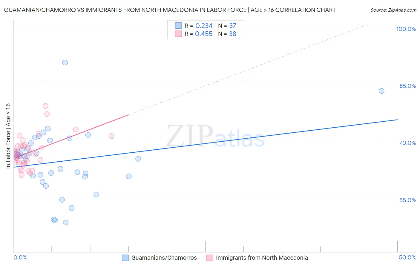 Guamanian/Chamorro vs Immigrants from North Macedonia In Labor Force | Age > 16