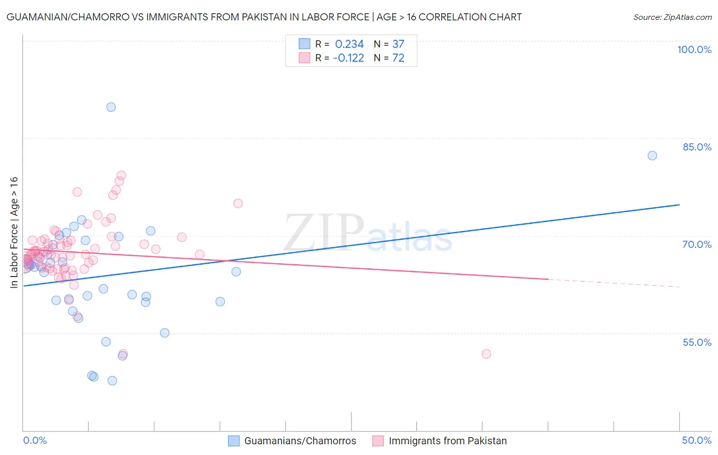 Guamanian/Chamorro vs Immigrants from Pakistan In Labor Force | Age > 16