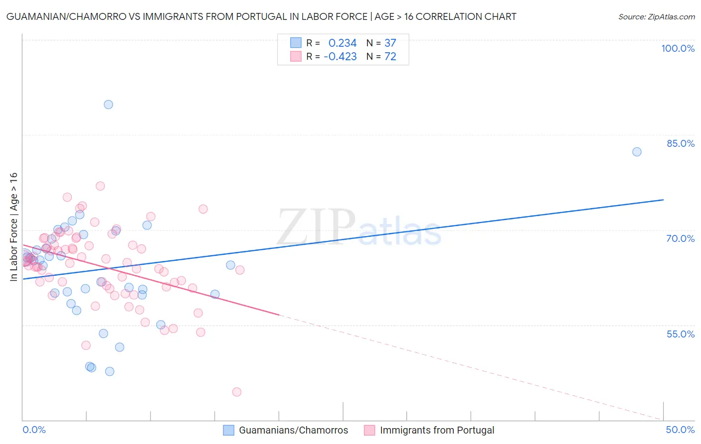 Guamanian/Chamorro vs Immigrants from Portugal In Labor Force | Age > 16