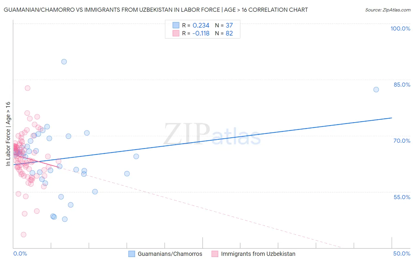 Guamanian/Chamorro vs Immigrants from Uzbekistan In Labor Force | Age > 16