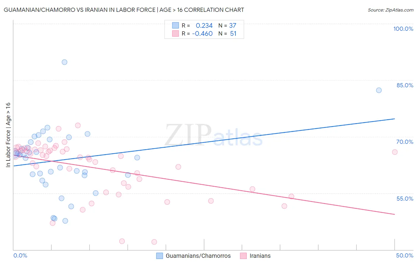 Guamanian/Chamorro vs Iranian In Labor Force | Age > 16