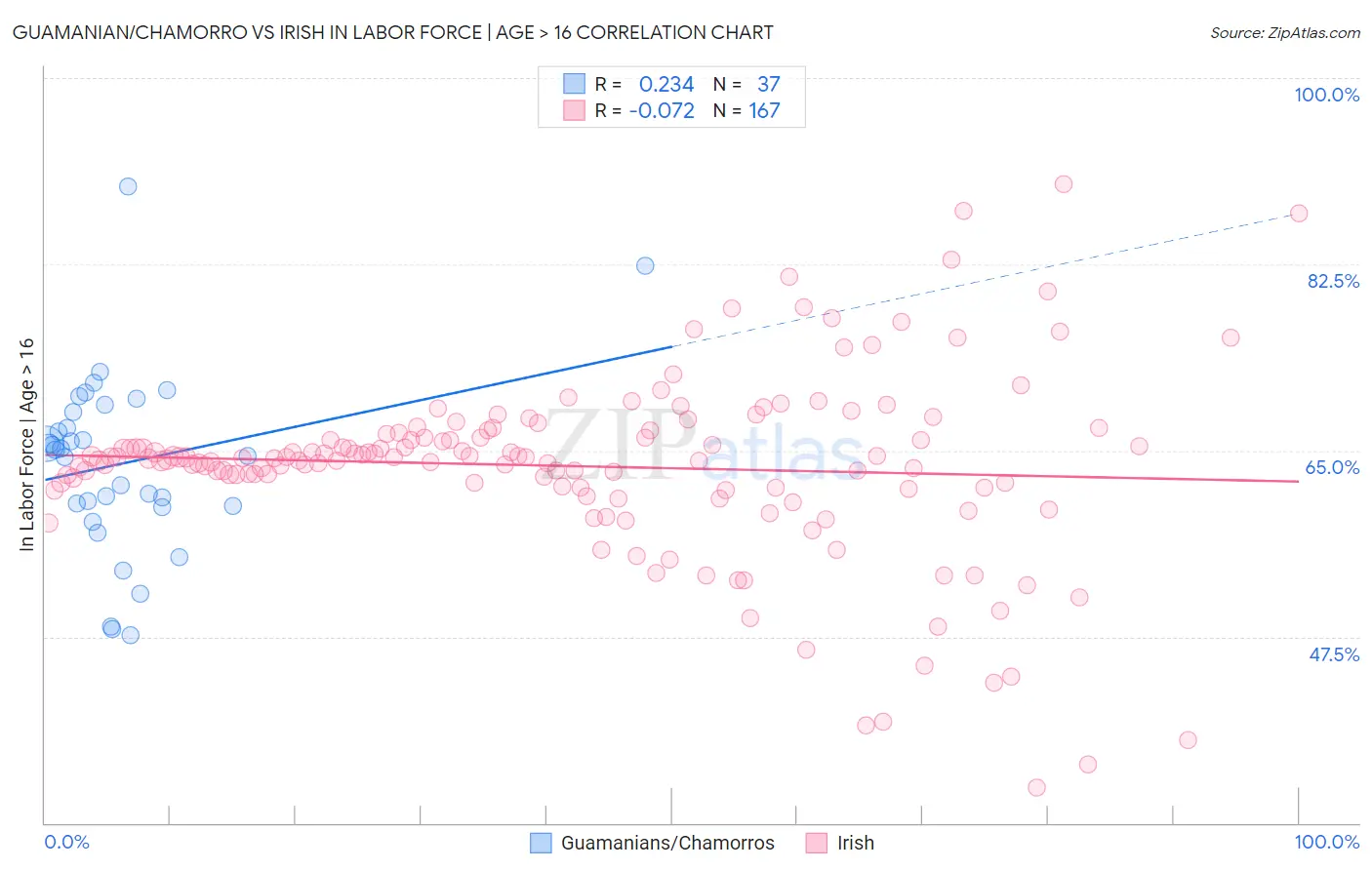 Guamanian/Chamorro vs Irish In Labor Force | Age > 16