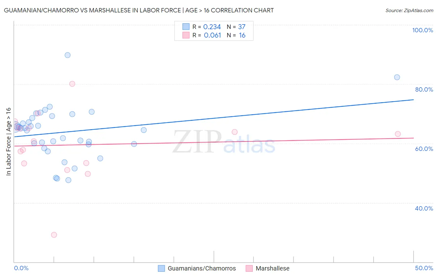 Guamanian/Chamorro vs Marshallese In Labor Force | Age > 16