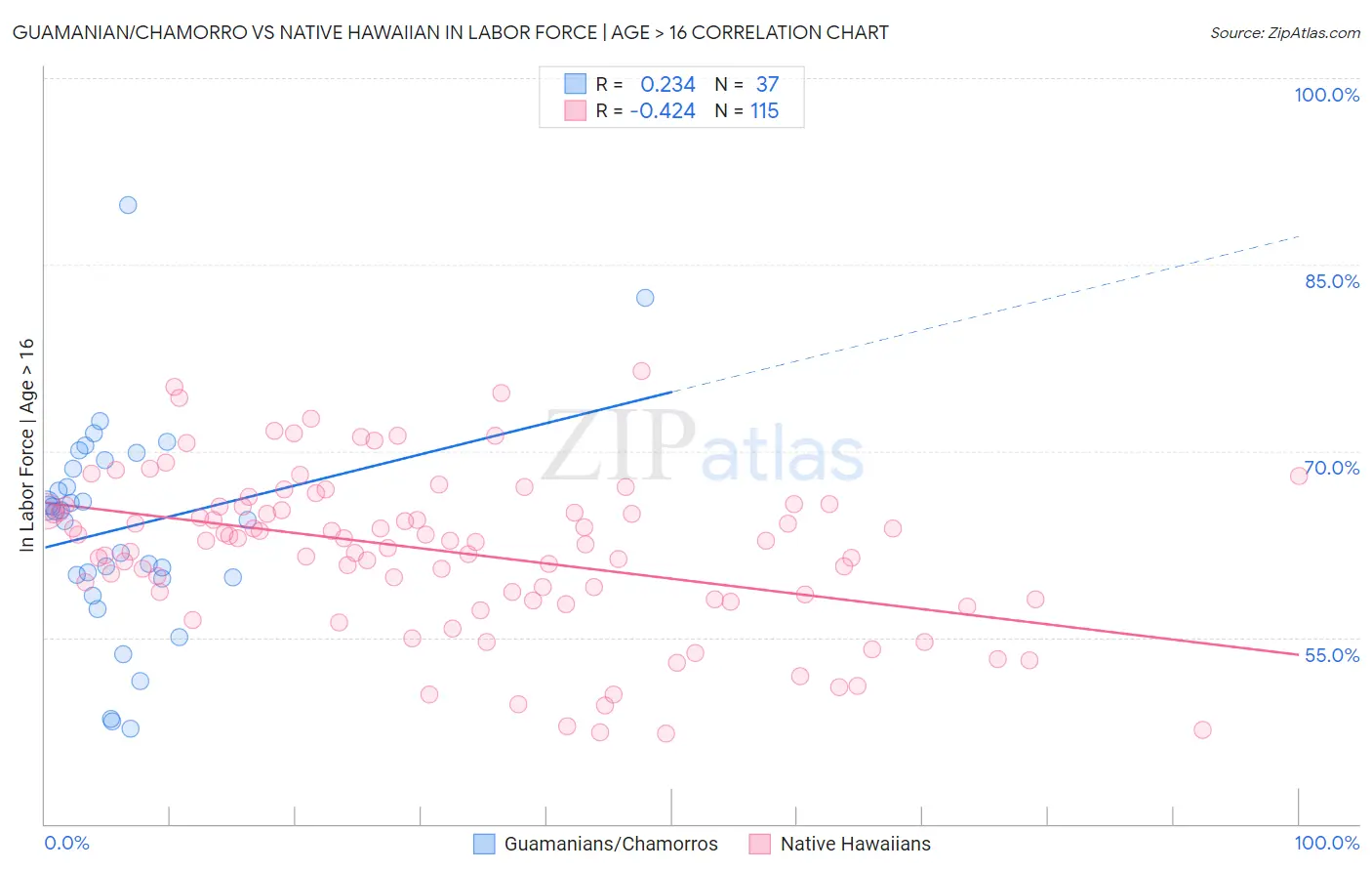 Guamanian/Chamorro vs Native Hawaiian In Labor Force | Age > 16