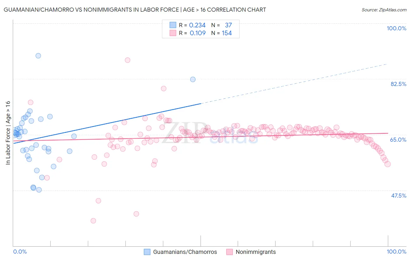 Guamanian/Chamorro vs Nonimmigrants In Labor Force | Age > 16