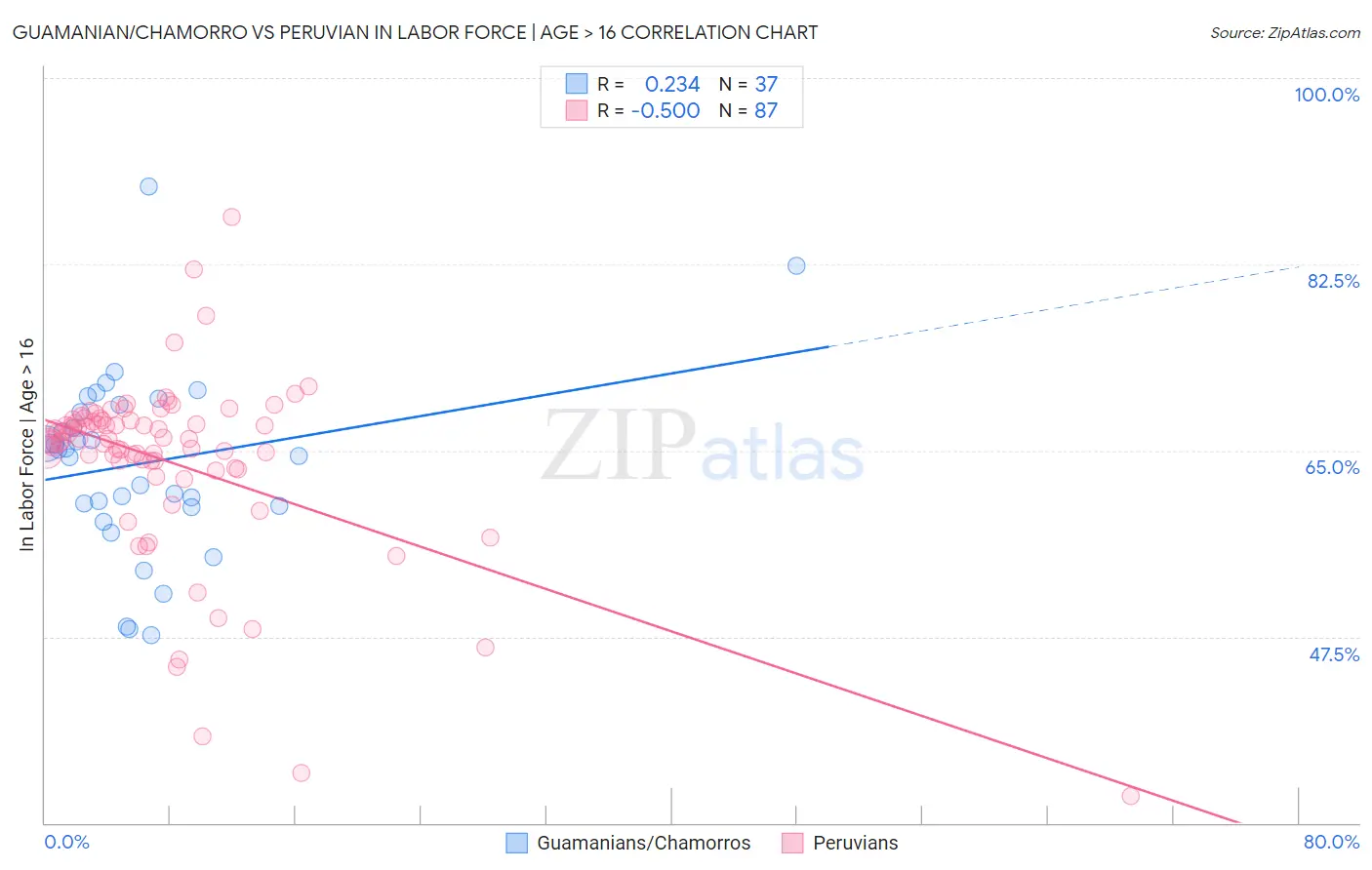 Guamanian/Chamorro vs Peruvian In Labor Force | Age > 16