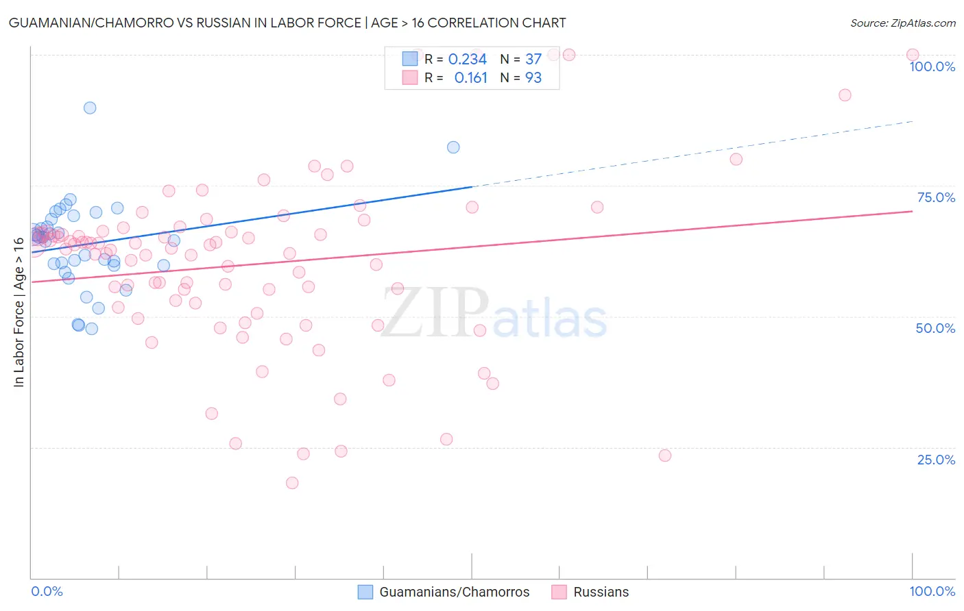 Guamanian/Chamorro vs Russian In Labor Force | Age > 16