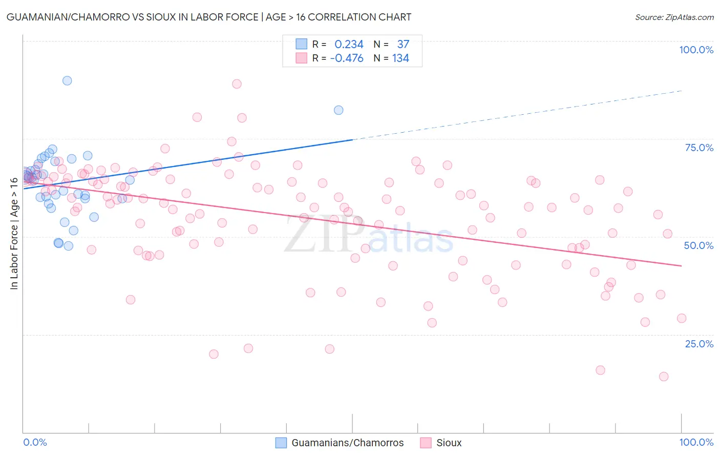 Guamanian/Chamorro vs Sioux In Labor Force | Age > 16