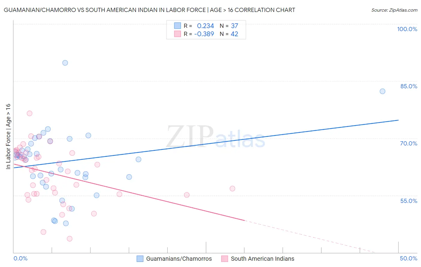 Guamanian/Chamorro vs South American Indian In Labor Force | Age > 16