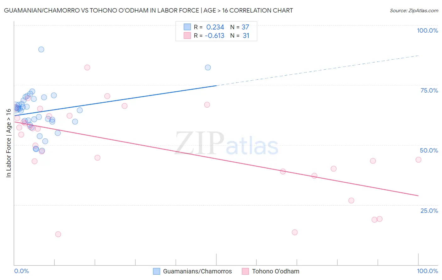 Guamanian/Chamorro vs Tohono O'odham In Labor Force | Age > 16