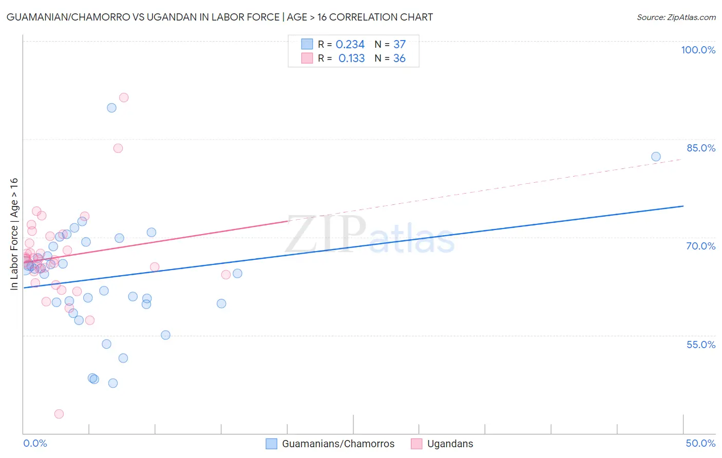 Guamanian/Chamorro vs Ugandan In Labor Force | Age > 16