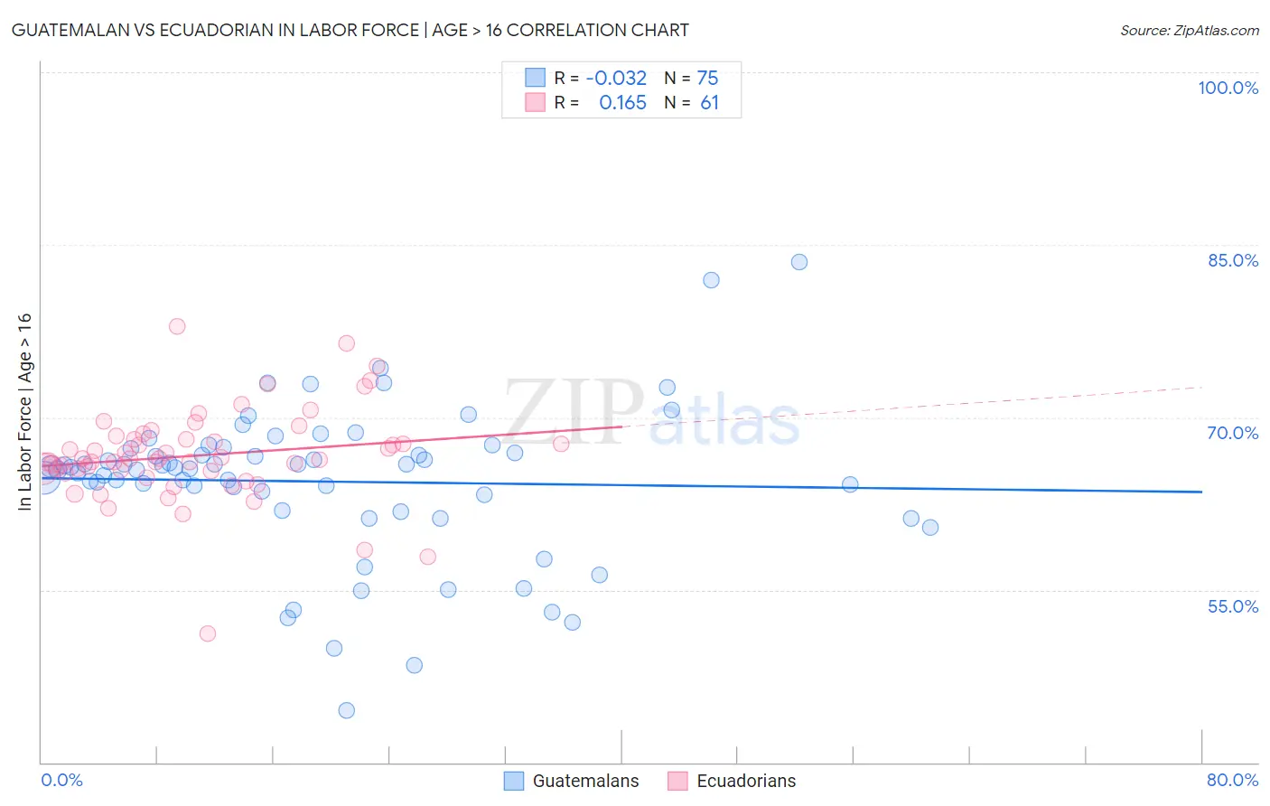 Guatemalan vs Ecuadorian In Labor Force | Age > 16